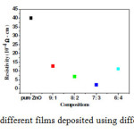 Fig 6: Resistivity plot of different films deposited using different molar compositions
