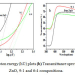 Fig.7: (a) (αhƲ) 2 (vs) Photon energy (hƲ) plots (b) Transmittance spectra for compositions pure ZnO, 9:1 and 6:4 compositions.