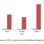Fig. 2: Concentration of NO3- in rainwater in the Kurdistan Region for 2014 and 2015