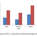 Fig. 3: Concentration of SO42- in rainwater in the Kurdistan Region for 2014 and 2015