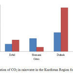 Fig. 4: Concentration of CO2 in rainwater in the Kurdistan Region for 2014 and 2015