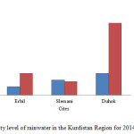 Fig. 5: Acidity level of rainwater in the Kurdistan Region for 2014 and 2015.