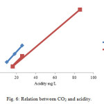 Fig. 6: Relation between CO2 and acidity.
