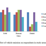 Fig. 7: Effect of vehicle emission on respondents in study areas in 2015