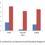 Fig. 8: Electrical conductivity of rainwater in the Kurdistan Region for 2014 and 2015