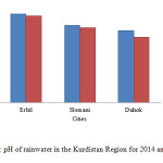 Fig. 9: pH of rainwater in the Kurdistan Region for 2014 and 2015