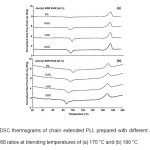 Fig. 1: DSC thermograms of chain extended PLL prepared with different Joncryl® ADR 4368 ratios at blending temperatures of (a) 170 °C and (b) 190 °C.