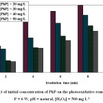  Fig. 3. Effect of initial concentration of PhP on the photooxidative removal of PhP.  P = 6 W, pH = natural, [H2O2] = 500 mg L-1