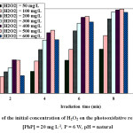  Fig.4. Effect of the initial concentration of H2O2 on the photooxidative removal of PhP.  [PhP] = 20 mg L-1, P = 6 W, pH = natural