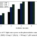 Fig. 5. Effect of UV light source power on the photooxidative removal of PhP.  [PhP] = 20 mg L-1, [H2O2]  = 500 mg L-1, pH= natural