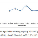 Fig. 2: Effect of crosslinker on the equilibrium swelling capacity of SRκC-g-PAA. Grafting conditions: semi-refined κ-carrageenan (3.0g), AA (0.23 moles), APS (1.75×10-3 moles), NaOH (1.0 N).