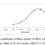 Fig. 3: Effect of monomer on the equilibrium swelling capacity of SRκC-g-PAA. Grafting conditions: semi-refined κ-carrageenan (3.0g), MBA (1.95×10-3 moles), APS (1.75×10-3 moles), NaOH (1.0 N).