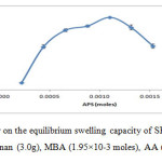 Fig. 4: The effect of initiator on the equilibrium swelling capacity of SRκC-g-PAA. Grafting conditions: semi-refined κ-carrageenan (3.0g), MBA (1.95×10-3 moles), AA (0.27 moles), NaOH (1.0 N).