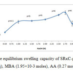 Fig. 5: The effect of alkali on the equilibrium swelling capacity of SRκC-g-PAA. Grafting conditions: semi-refined κ-carrageenan (3.0g), MBA (1.95×10-3 moles), AA (0.27 moles), APS (1.10×10-3 moles).