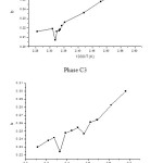 Fig. 1: Variation of the ‘b’ in function of inverse absolute temperature (1/T) for phase (C1) and phase (C3)