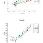 Fig. 2: Variation of logarithm of the solute activity coefficients at infinite dilution (ln γ∞) in function of the inverse absolute temperature (1/T) in phase (C1) and (C3).