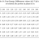 Table 10: Free Energy Differences values ∆G sol (kJ.mol-1) of solution for probes in phase (C3)