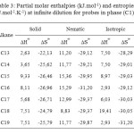 Table 3: Partial molar enthalpies (kJ.mol-1) and entropies (J.mol-1.K-1) at infinite dilution for probes in phase (C1)