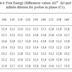Table 4: Free Energy Differences values ∆G∞ (kJ.mol-1) at infinite dilution for probes in phase (C1).