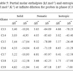 Table 5: Partial molar enthalpies (kJ.mol-1) and entropies (J.mol-1.K-1) at infinite dilution for probes in phase (C3)