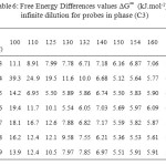 Table 6: Free Energy Differences values ∆G∞ (kJ.mol-1) at infinite dilution for probes in phase (C3)