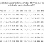 Table 8: Free Energy Differences values ∆G sol (kJ.mol-1) of solution for probes in phase (C1)