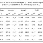 Table 9: Partial molar enthalpies (kJ.mol-1) and entropies (J.mol-1.K-1) of solution for probes in phase (C3)