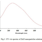 Fig.1. UV–vis spectra of ZnO nanoparticles solution