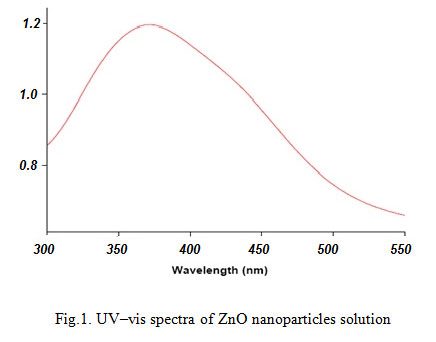 Synthesis of zinc oxide nano particles