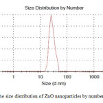 Fig.2. The size distribution of ZnO nanoparticles by number