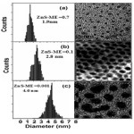 Fig. 2 TEM images and size distribution analyses of ZnS anocrystals after synthesis   (a) ZnS - ME=0. 7 M   (b) ZnS- ME=0. 1M   (c) ZnS-ME=0.7M