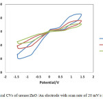 Figure 4.  Typical CVs of urease/ZnO /Au electrode with scan rate of 20 mV/s for various pH.