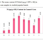 Figure 1- The mean content 0f Nickel (μg.g-1 DW ± SE) in canned corn samples in studied popular brands