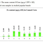 Figure 2- The mean content 0f Iron (μg.g-1 DW ± SE) in canned corn samples in studied popular brands