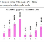 Figure 3- The mean content 0f Tin (μg.g-1 DW ± SE) in canned corn samples in studied popular brands