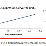 Fig. 1.Calibration curve for the IC method.
