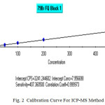 Fig. 2  Calibration Curve For ICP-MS Method