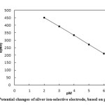 Fig. 5: Potential changes of silver ion-selective electrode, based on pM