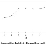 Fig. 6:Potential Changes ofSilver Ion-Selective Electrode Based on pH