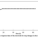 Fig. 7: The static response time of the electrode for step changes in the concentrationsof〖Ag〗^(+ )