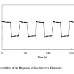 Fig. 9: Reversibility of the Response of Ion-Selective Electrode