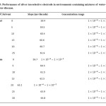 Table 5: Performance of silver ion-selective electrode in environments containing mixtures of water-ethanol and water-dioxane.