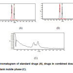 Fig. 2: Chromatogram of standard drugs (A), drugs in combined dosage form (B) and blank mobile phase (C). 
