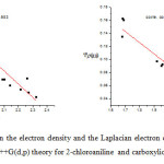 Fig 2: The correlation between the electron density and the Laplacian electron density at BCP and hydrogen bond length at   B3LYP/6-311++G(d,p) theory for 2-chloroaniline and carboxylic acid complexes 