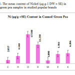 Figure 1- The mean content of Nickel (μg.g-1 DW ± SE) in canned green pea samples in studied popular brands