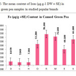 Figure 2- The mean content of Iron (μg.g-1 DW ± SE) in canned green pea samples in studied popular brands