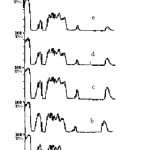 Fig.1: FTIR spectra of pristine (a) and neutron exposed (b-f) CR-39.