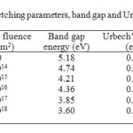 Table 1: The variation in etching parameters, band gap and Urbach’s energy with neutron fluence in case of CR-39