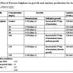Table 1: Effect of Ferrous Sulphate on growth and amylase production for Aspergillus fumigatus NTCC1222