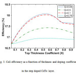 Fig. 3. Cell efficiency as a function of thickness and doping coefficients in the step doped CdTe layer.